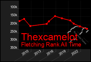 Total Graph of Thexcamelot