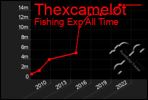 Total Graph of Thexcamelot