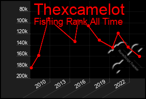 Total Graph of Thexcamelot