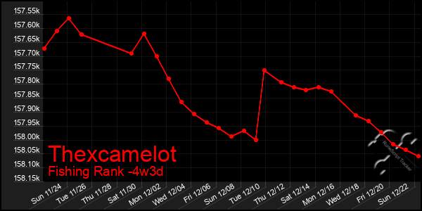 Last 31 Days Graph of Thexcamelot