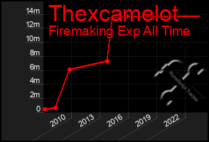 Total Graph of Thexcamelot