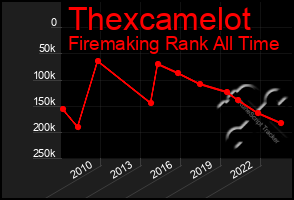 Total Graph of Thexcamelot