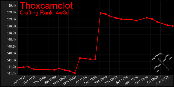 Last 31 Days Graph of Thexcamelot