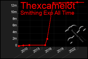 Total Graph of Thexcamelot