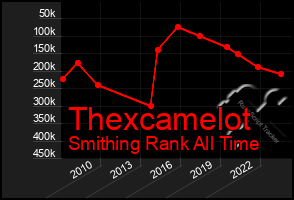 Total Graph of Thexcamelot