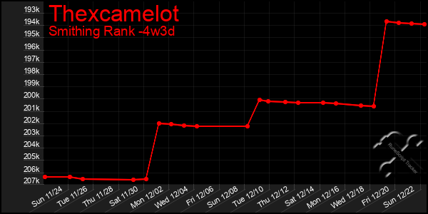 Last 31 Days Graph of Thexcamelot