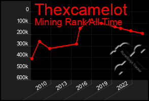 Total Graph of Thexcamelot