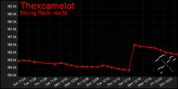 Last 31 Days Graph of Thexcamelot