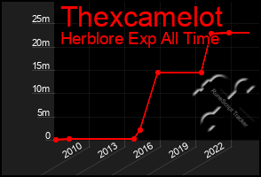 Total Graph of Thexcamelot