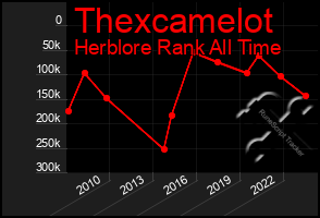 Total Graph of Thexcamelot