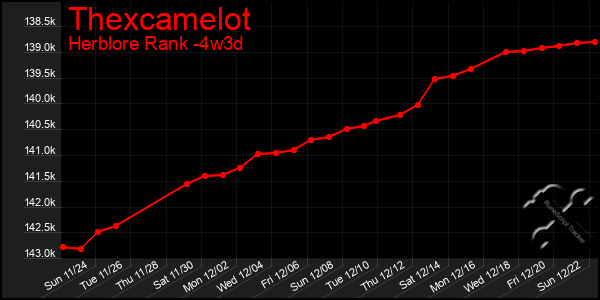 Last 31 Days Graph of Thexcamelot