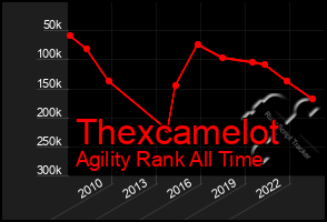 Total Graph of Thexcamelot