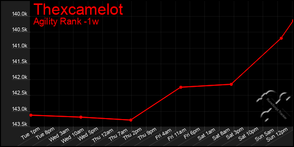 Last 7 Days Graph of Thexcamelot