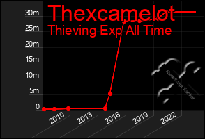 Total Graph of Thexcamelot