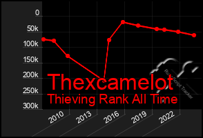 Total Graph of Thexcamelot