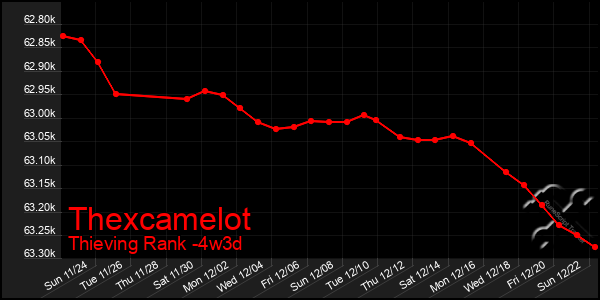 Last 31 Days Graph of Thexcamelot