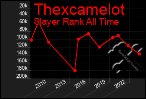 Total Graph of Thexcamelot