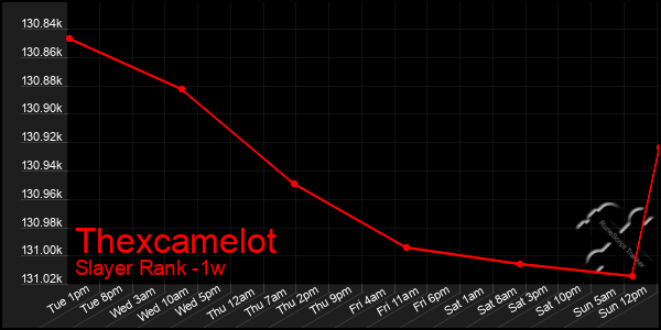 Last 7 Days Graph of Thexcamelot