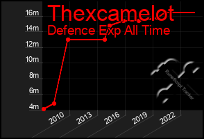 Total Graph of Thexcamelot