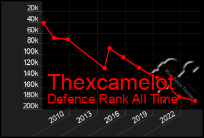 Total Graph of Thexcamelot