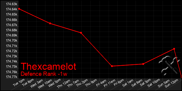 Last 7 Days Graph of Thexcamelot