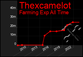 Total Graph of Thexcamelot