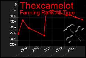 Total Graph of Thexcamelot