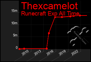 Total Graph of Thexcamelot