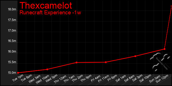 Last 7 Days Graph of Thexcamelot