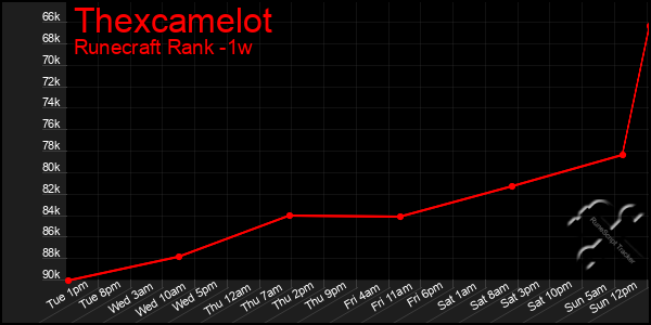 Last 7 Days Graph of Thexcamelot