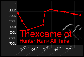 Total Graph of Thexcamelot