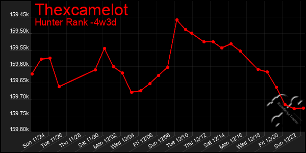 Last 31 Days Graph of Thexcamelot