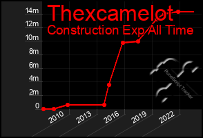 Total Graph of Thexcamelot