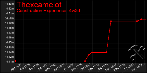 Last 31 Days Graph of Thexcamelot