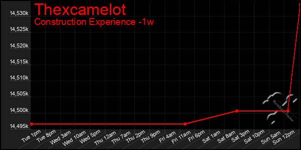 Last 7 Days Graph of Thexcamelot