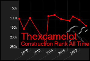 Total Graph of Thexcamelot