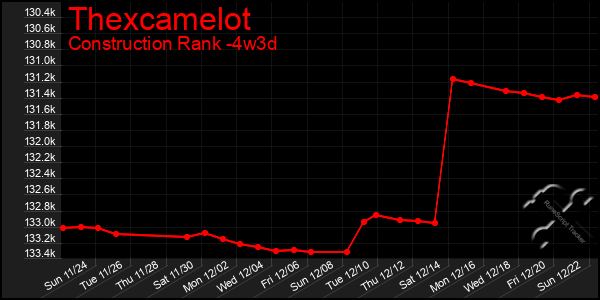 Last 31 Days Graph of Thexcamelot