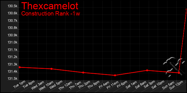 Last 7 Days Graph of Thexcamelot