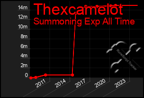 Total Graph of Thexcamelot