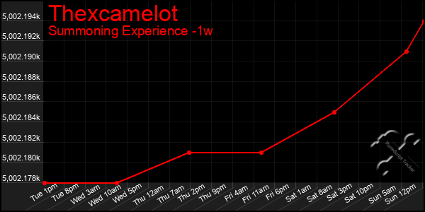 Last 7 Days Graph of Thexcamelot