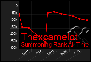 Total Graph of Thexcamelot