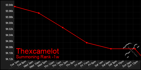 Last 7 Days Graph of Thexcamelot