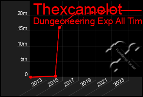 Total Graph of Thexcamelot