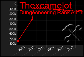 Total Graph of Thexcamelot