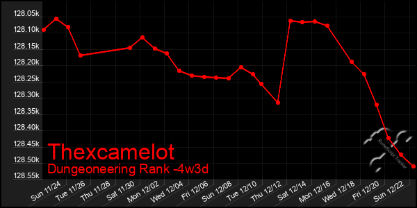 Last 31 Days Graph of Thexcamelot