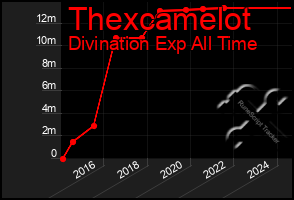 Total Graph of Thexcamelot