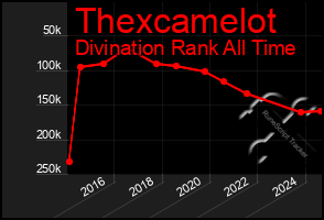 Total Graph of Thexcamelot