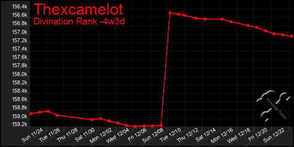 Last 31 Days Graph of Thexcamelot