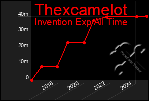 Total Graph of Thexcamelot