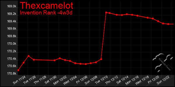 Last 31 Days Graph of Thexcamelot